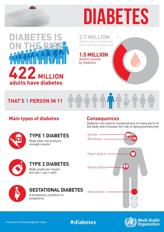 WHO-Empfehlungen zu Diabetes