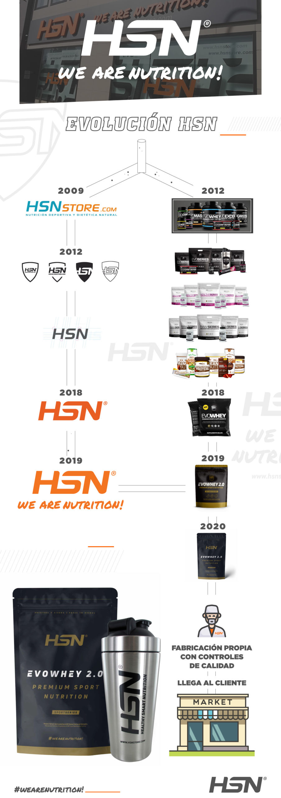 HSN-Entwicklung HSN-Entwicklung