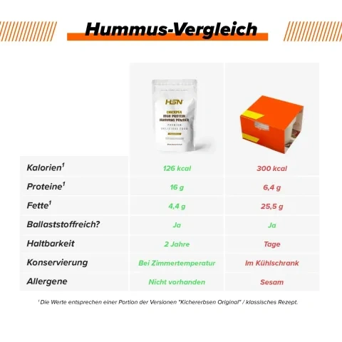 Comparativa Hummus HSN Comparativa Hummus HSN
