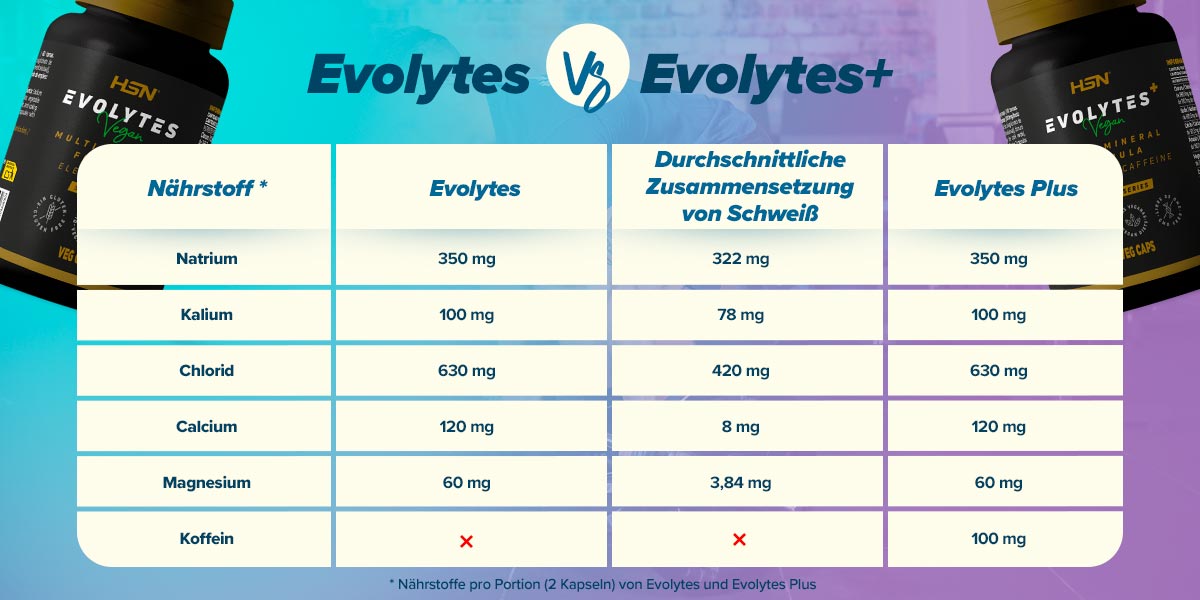 Vergleichstabelle Evolytes VS Schweiß VS Evolytes Plus Vergleichstabelle Evolytes VS Schweiß VS Evolytes Plus
