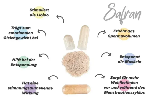 Propri&eacute;t&eacute;s du safran